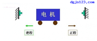 電動機(jī)控制：行程控制之自動往復(fù)運(yùn)動1